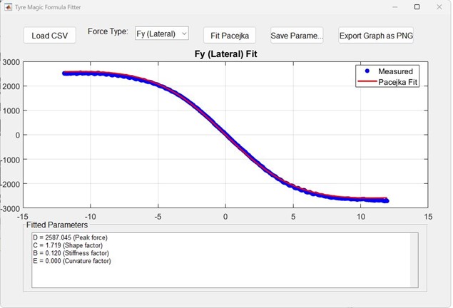 Chart of tyre lateral force versus vertical load showing degressive relationship