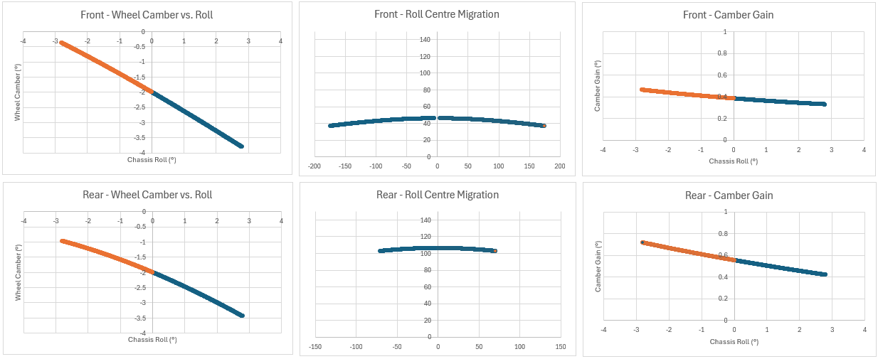 Chart showing front and rear roll centre height versus body roll angle